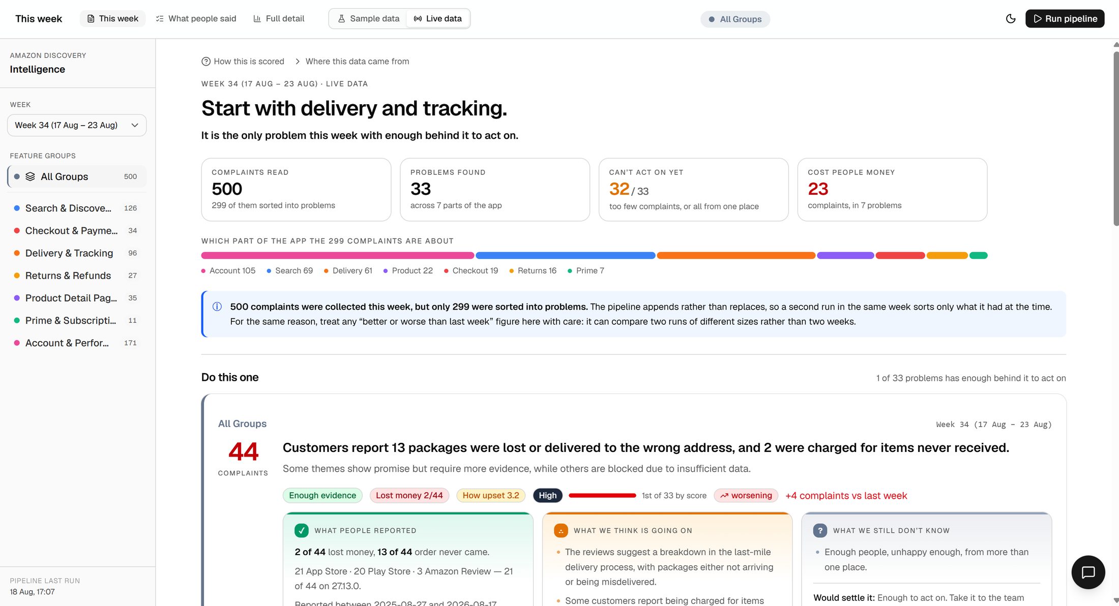 The week at a glance: 500 complaints read, 33 problems found across 7 parts of the app, 32 of them not yet safe to act on, and 23 that cost people money. A coloured bar shows which part of the app each complaint came from. Below it, the one problem with enough behind it to act on.