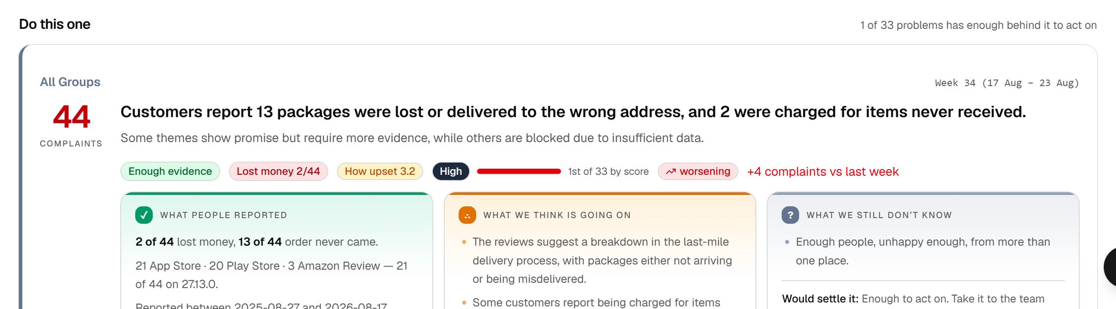 The one problem worth opening, from a live week: 44 complaints about packages lost or delivered to the wrong address. Badges say enough evidence, 2 of 44 lost money, how upset 3.2, ranked first of 33, worsening, four more than last week. Three panels below show what people reported, what we think is going on, and what we still do not know.